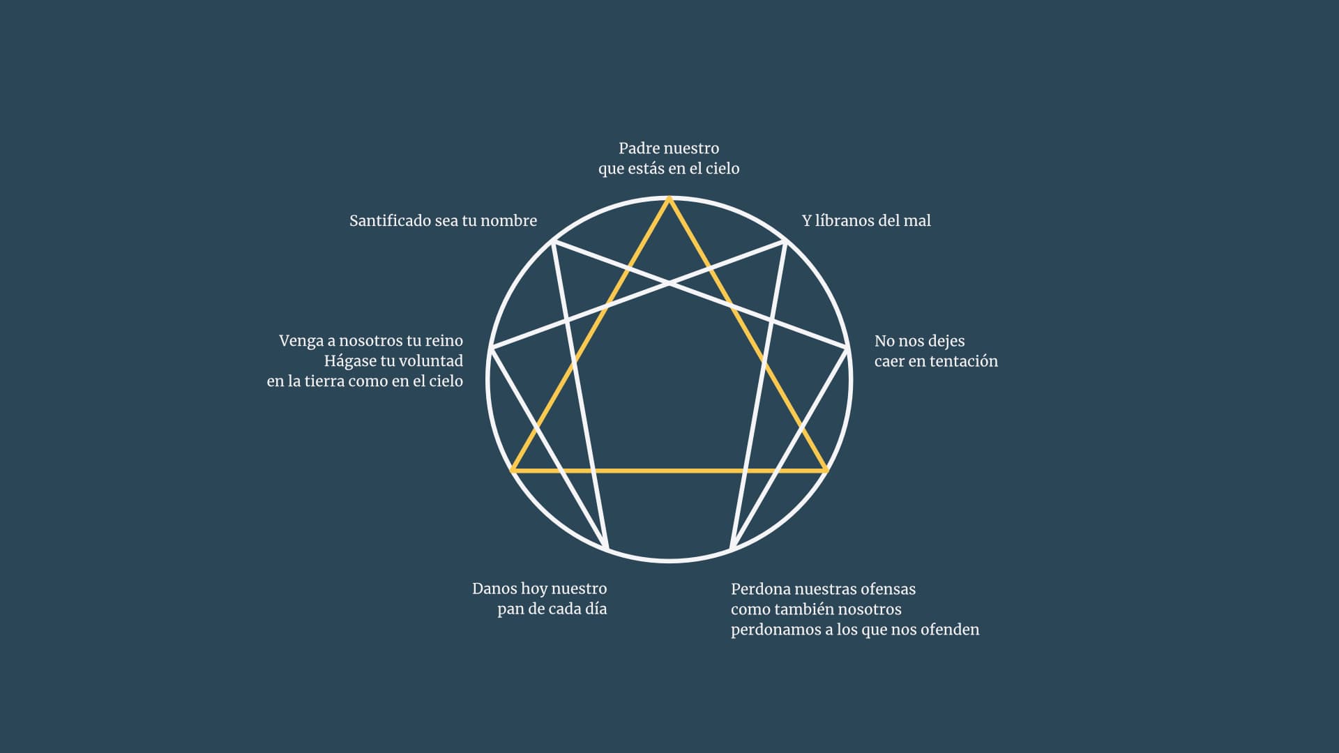El Padre Nuestro y el Eneagrama