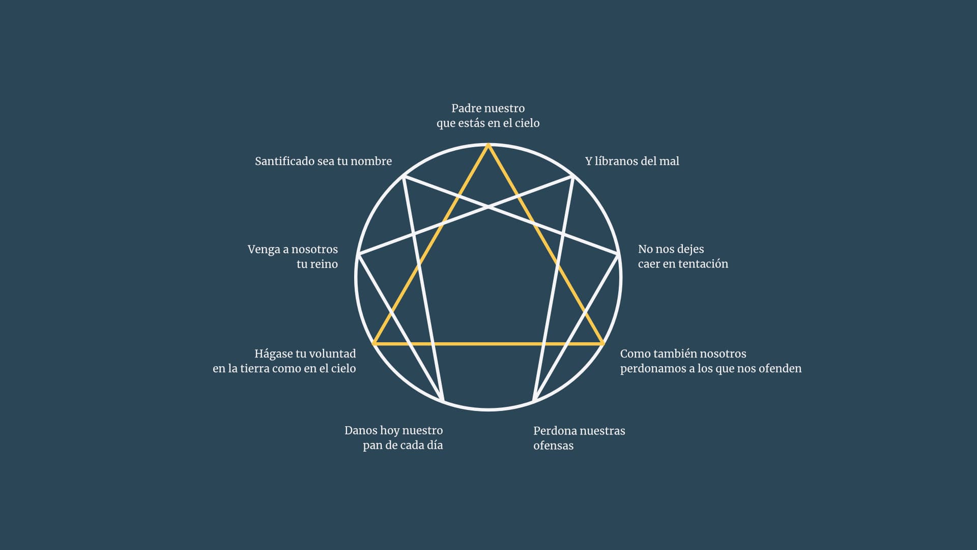 El Padre Nuestro y el Eneagrama