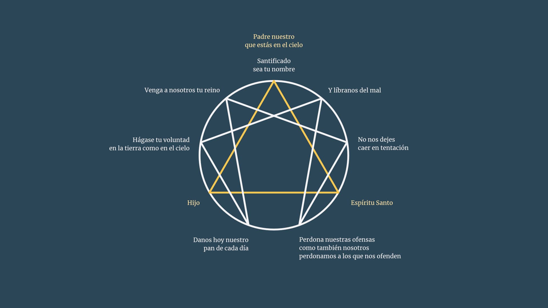 El Padre Nuestro y el Eneagrama