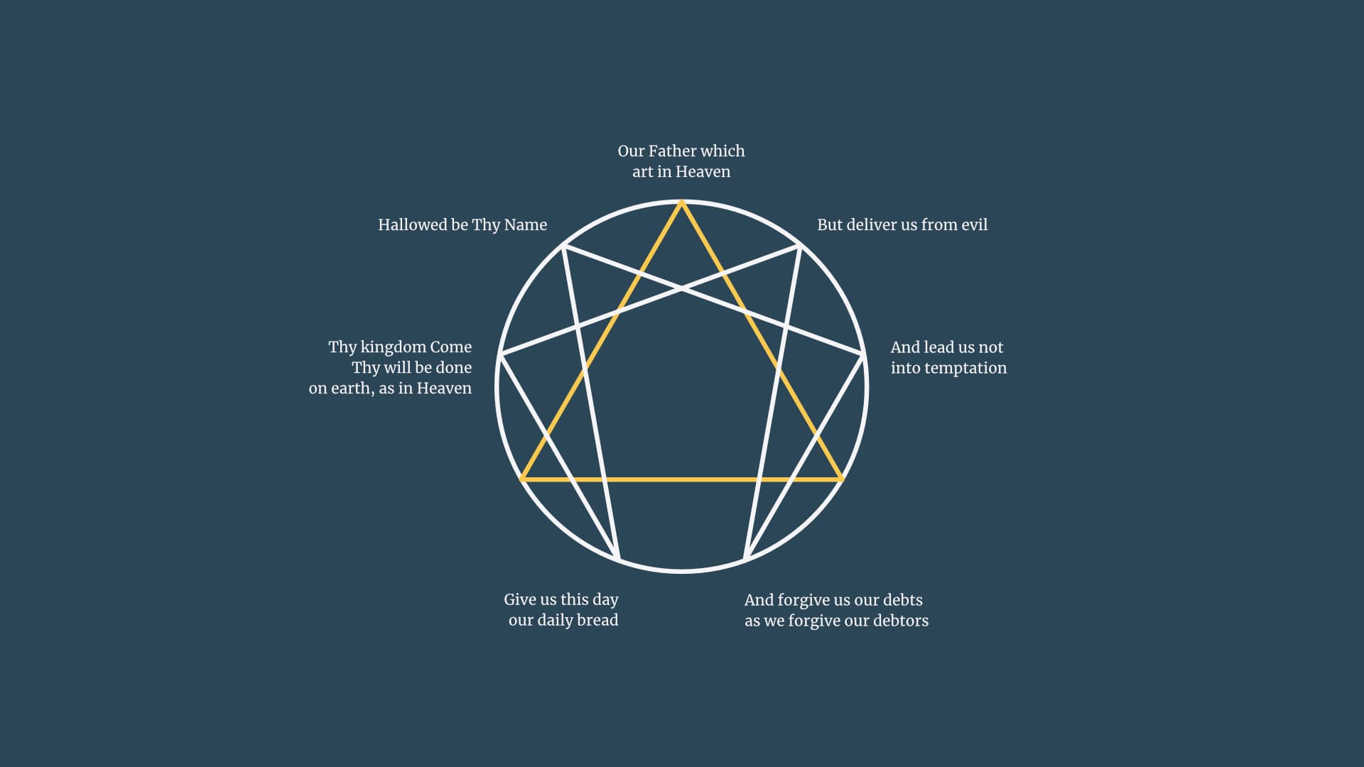 The 7 petitions enneagram