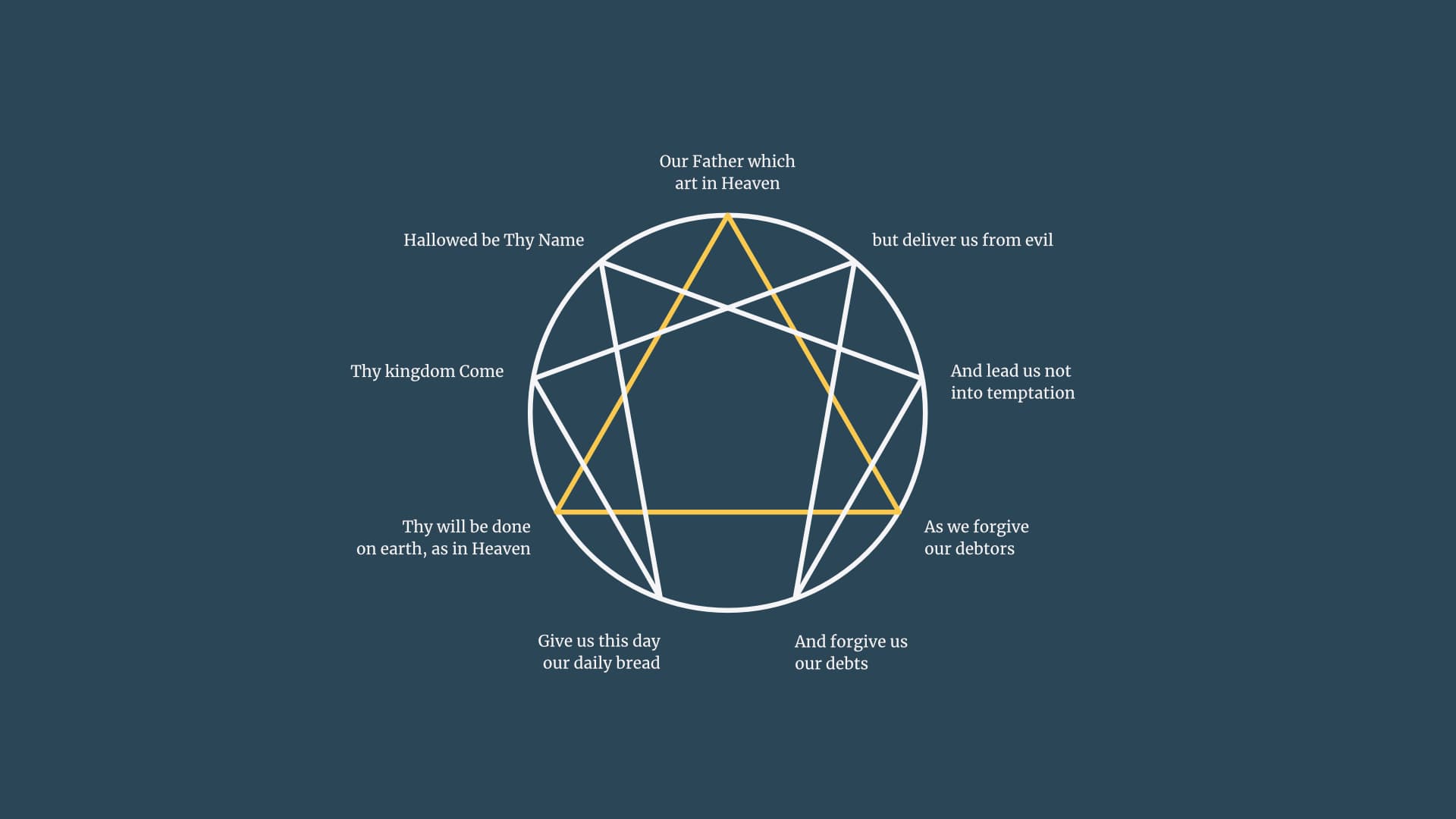 The 7 petitions enneagram