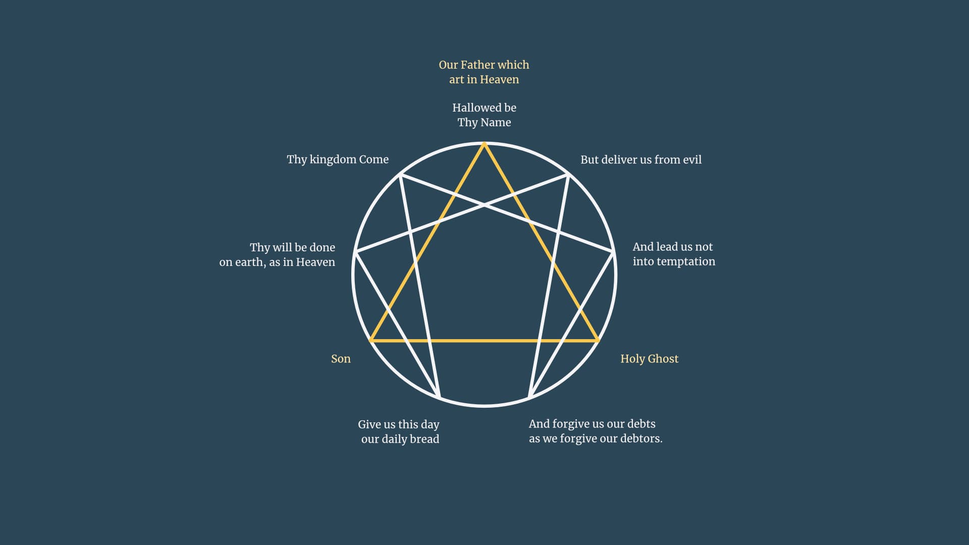 The 7 petitions enneagram
